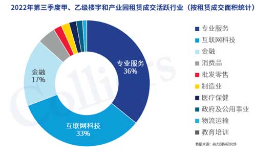 2022年三季度廣州辦公樓市場回顧與展望 互聯網信息服務行業驅動新格局